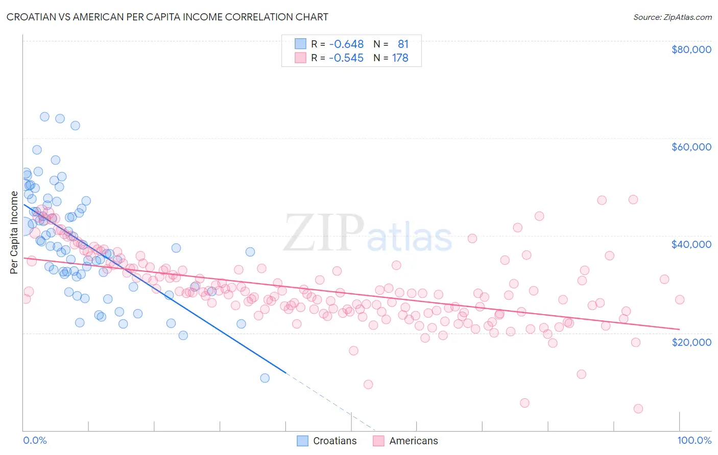 Croatian vs American Per Capita Income