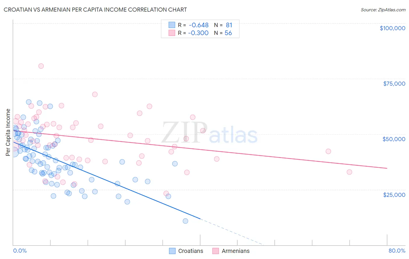 Croatian vs Armenian Per Capita Income