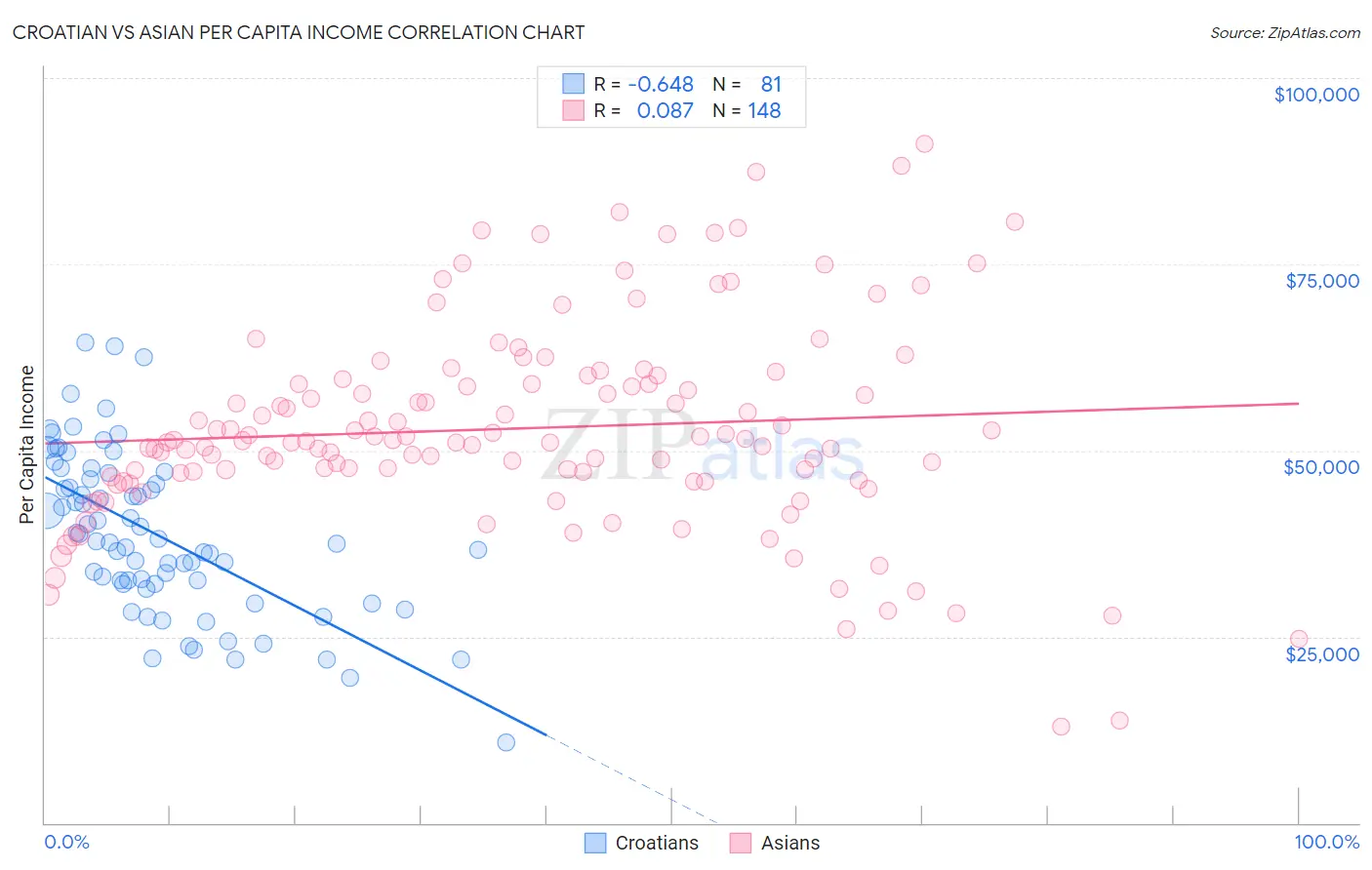Croatian vs Asian Per Capita Income