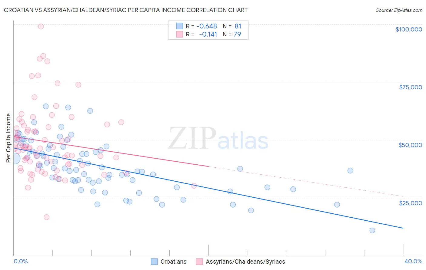 Croatian vs Assyrian/Chaldean/Syriac Per Capita Income
