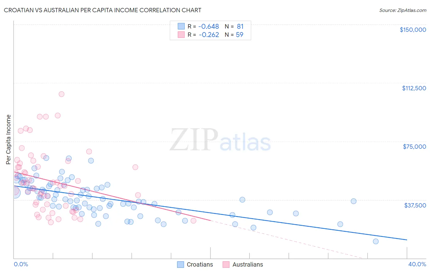 Croatian vs Australian Per Capita Income