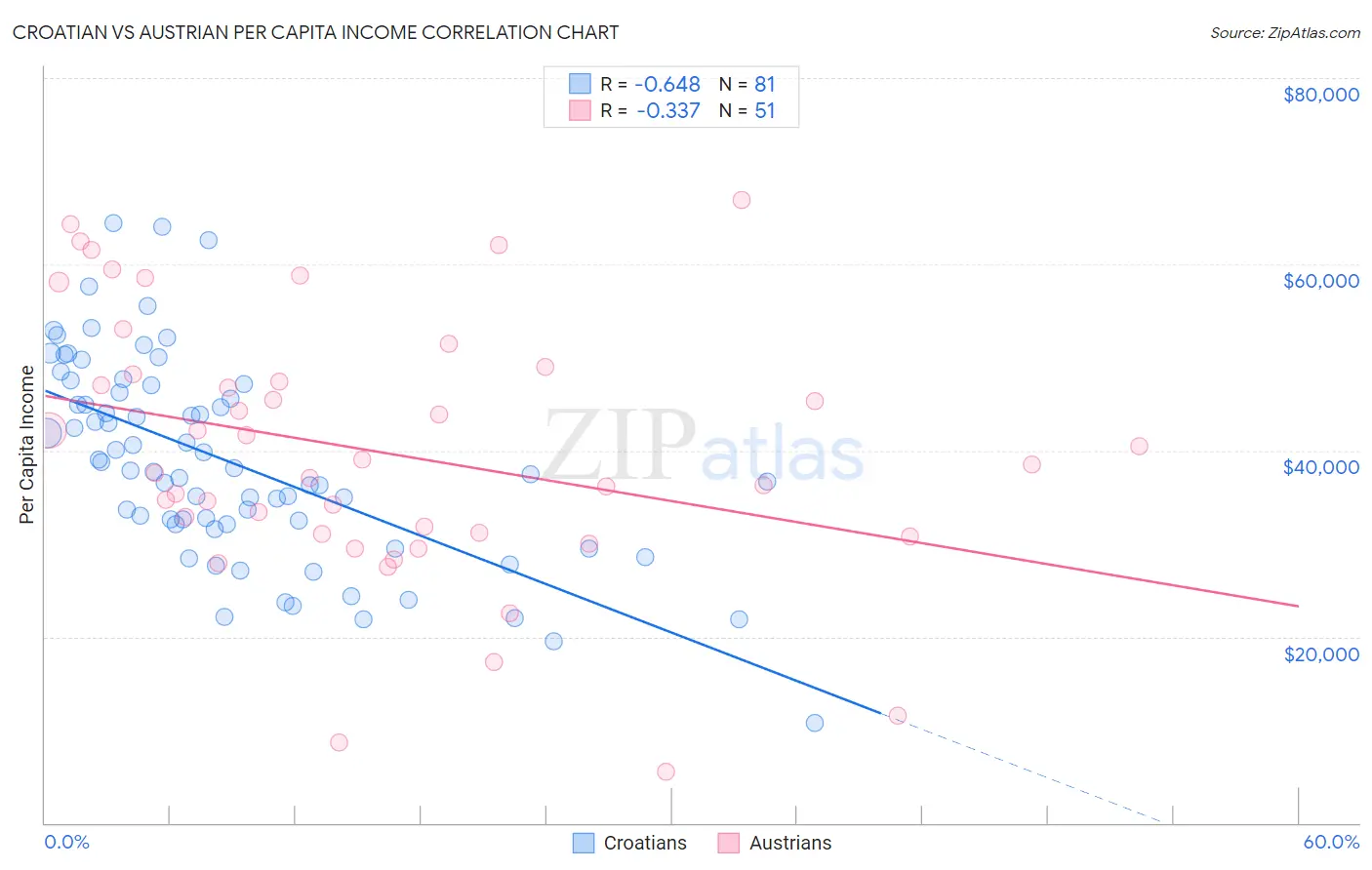 Croatian vs Austrian Per Capita Income