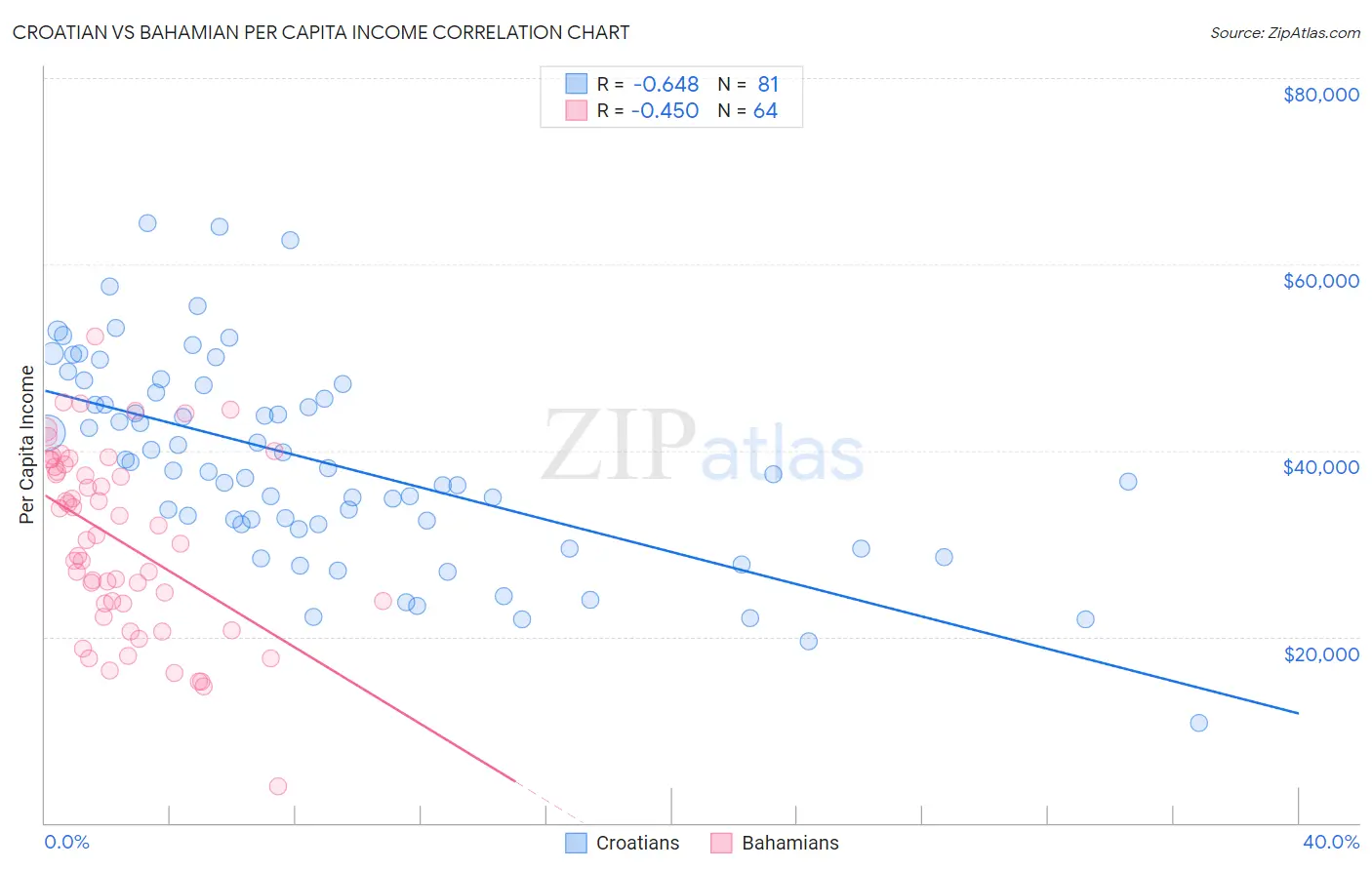 Croatian vs Bahamian Per Capita Income