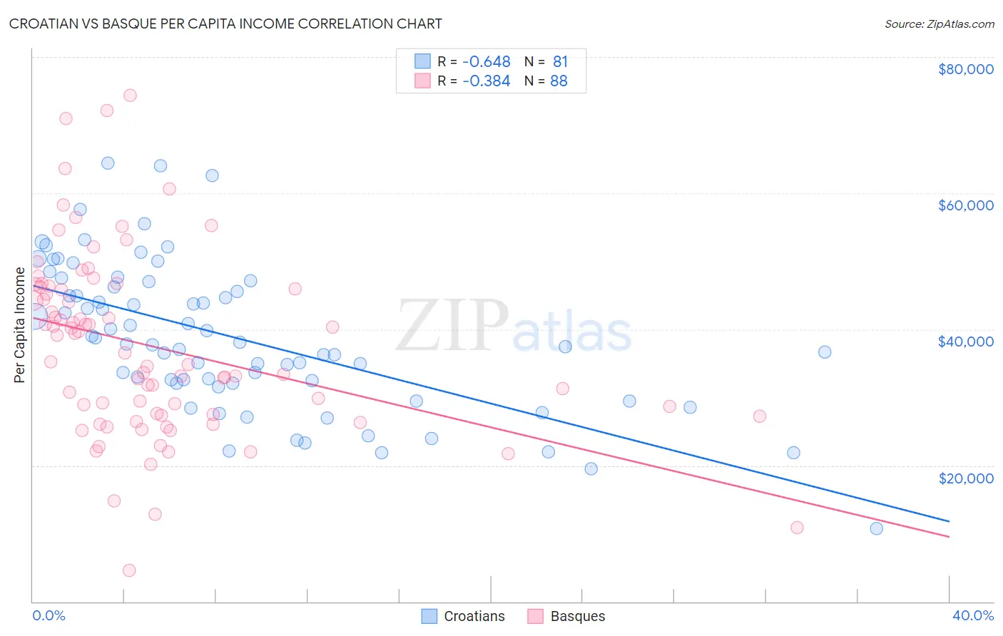 Croatian vs Basque Per Capita Income