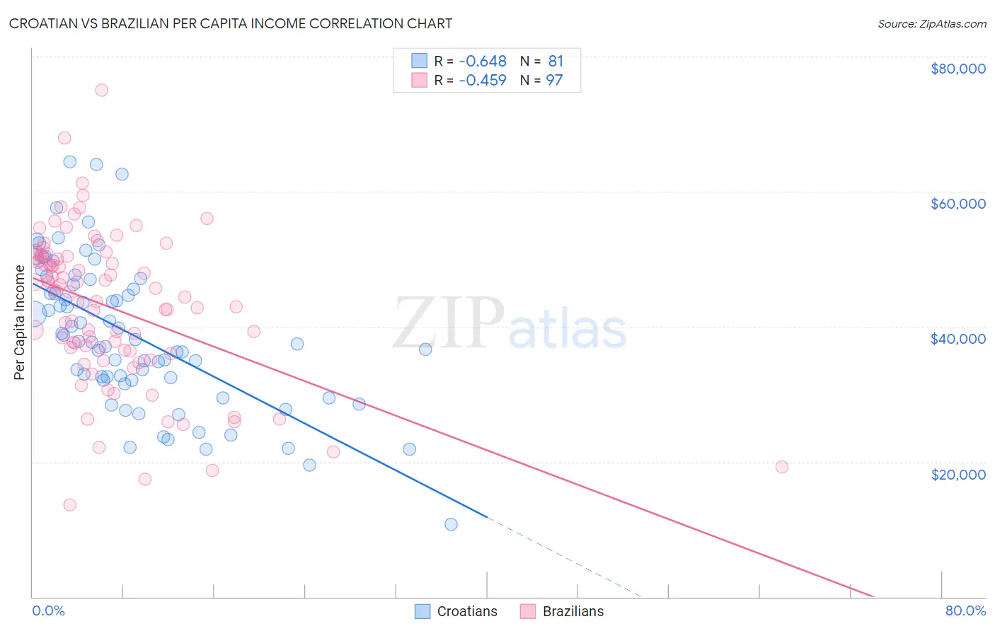 Croatian vs Brazilian Per Capita Income