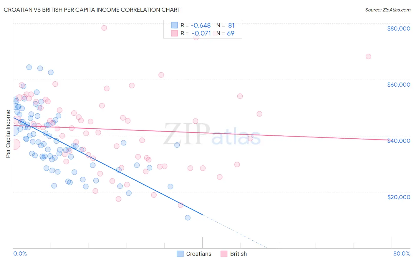 Croatian vs British Per Capita Income