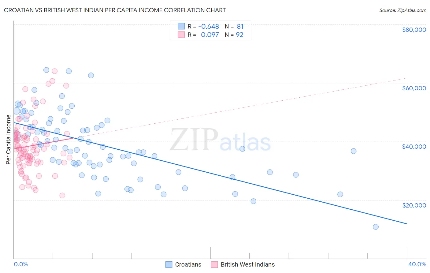 Croatian vs British West Indian Per Capita Income