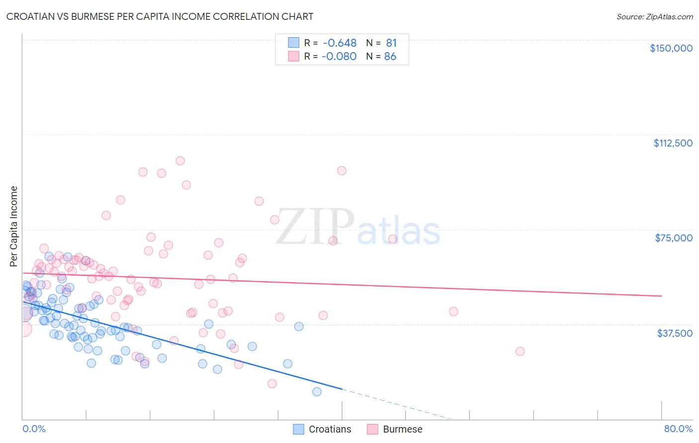 Croatian vs Burmese Per Capita Income