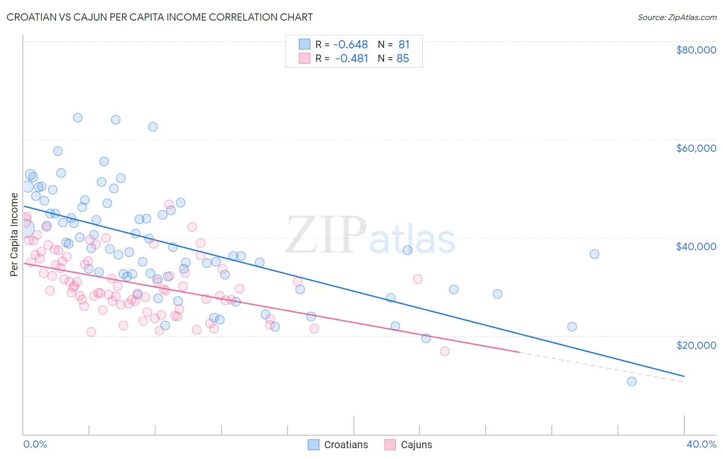 Croatian vs Cajun Per Capita Income