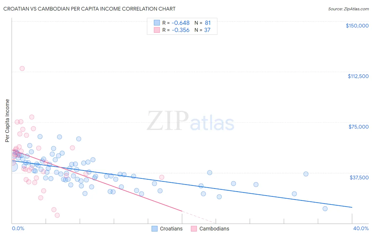 Croatian vs Cambodian Per Capita Income