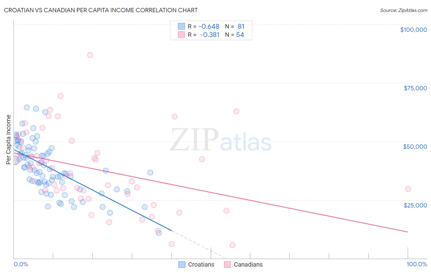 Croatian vs Canadian Per Capita Income