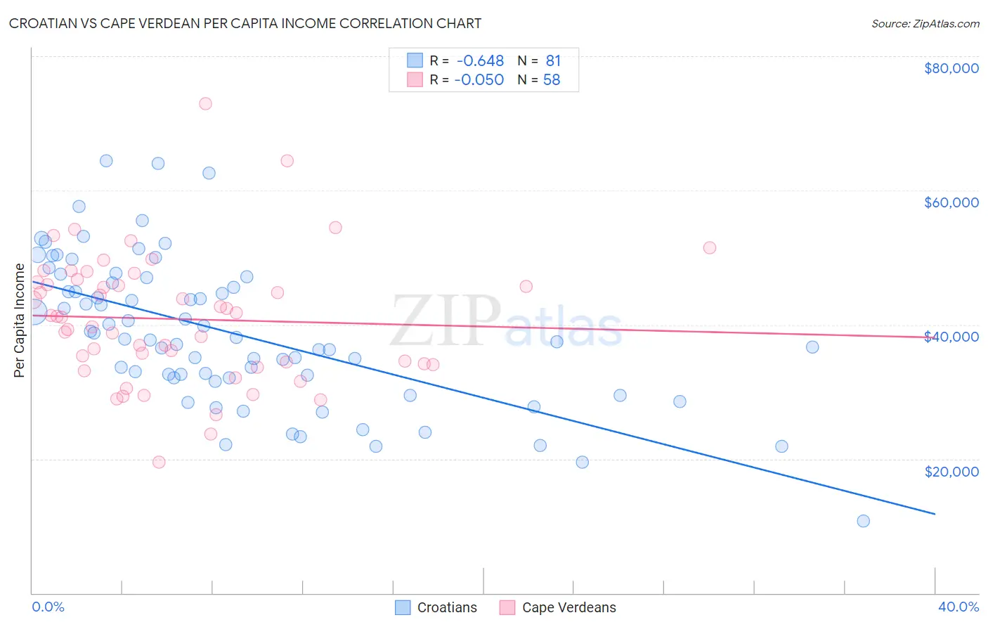 Croatian vs Cape Verdean Per Capita Income