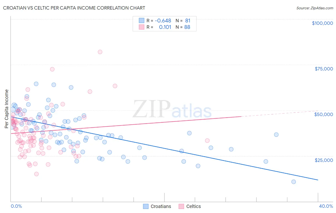 Croatian vs Celtic Per Capita Income