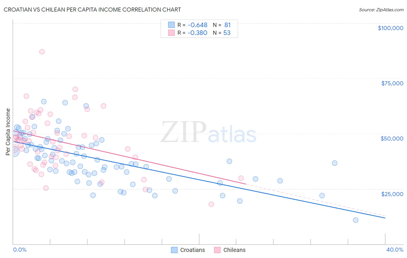 Croatian vs Chilean Per Capita Income