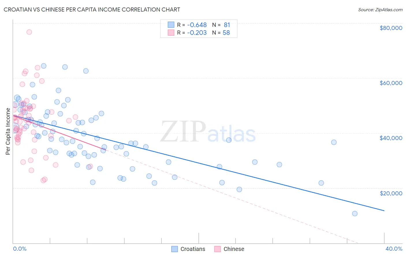 Croatian vs Chinese Per Capita Income