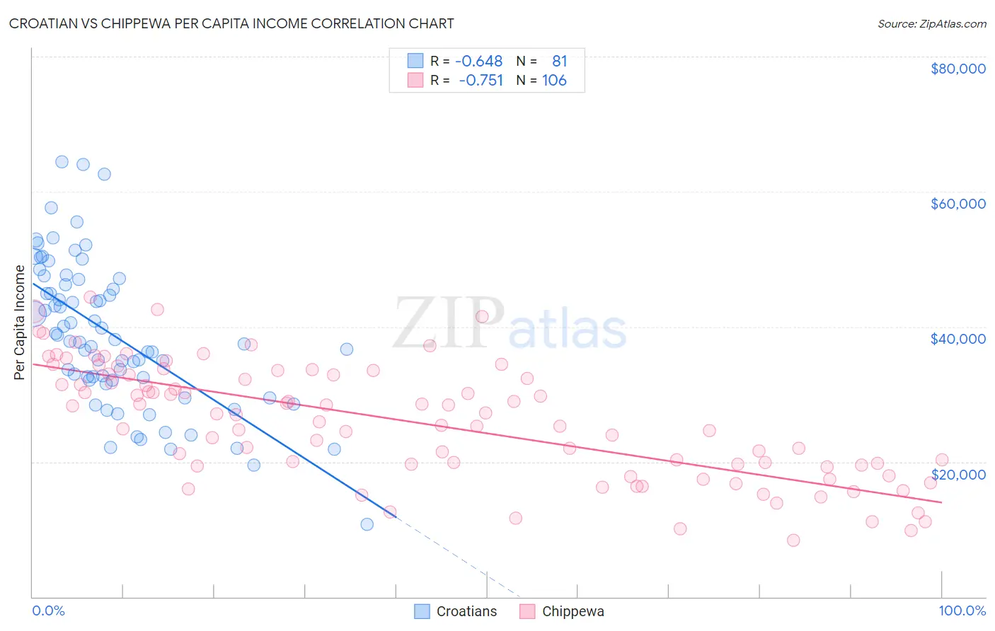 Croatian vs Chippewa Per Capita Income