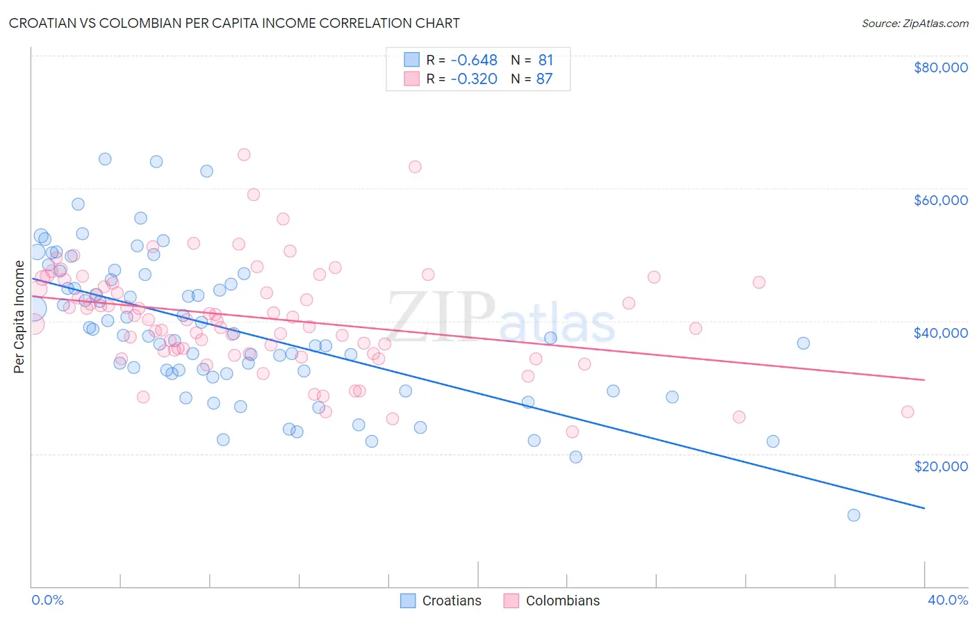 Croatian vs Colombian Per Capita Income