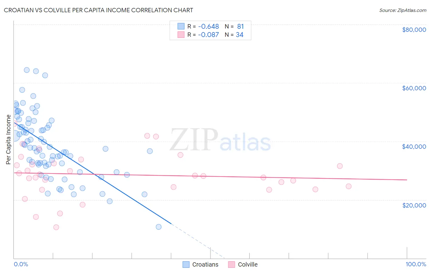 Croatian vs Colville Per Capita Income