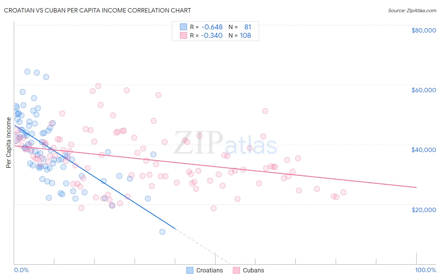 Croatian vs Cuban Per Capita Income