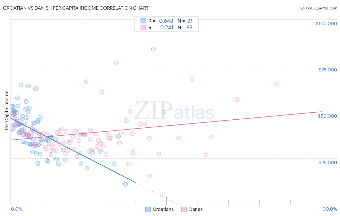 Croatian vs Danish Per Capita Income