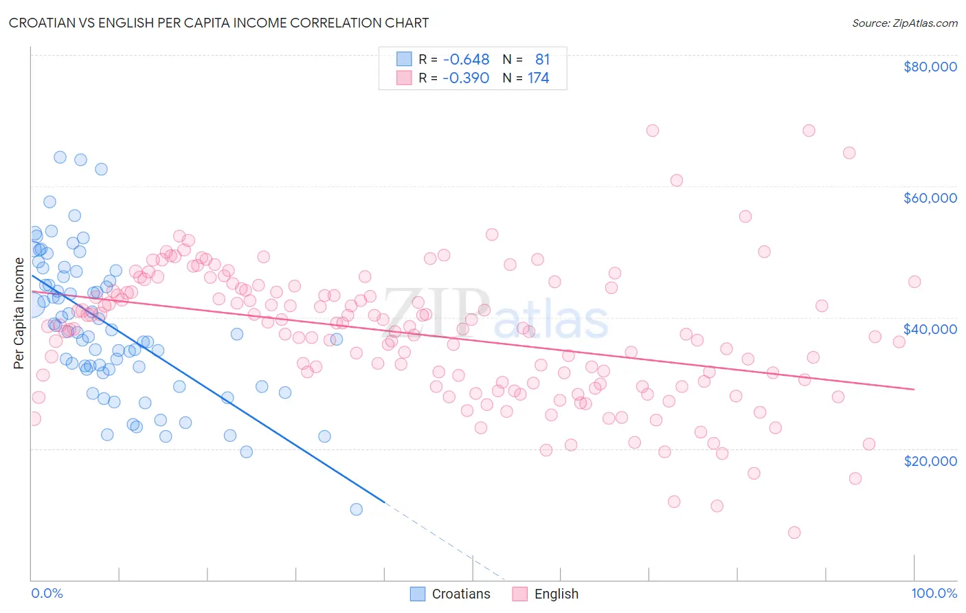 Croatian vs English Per Capita Income