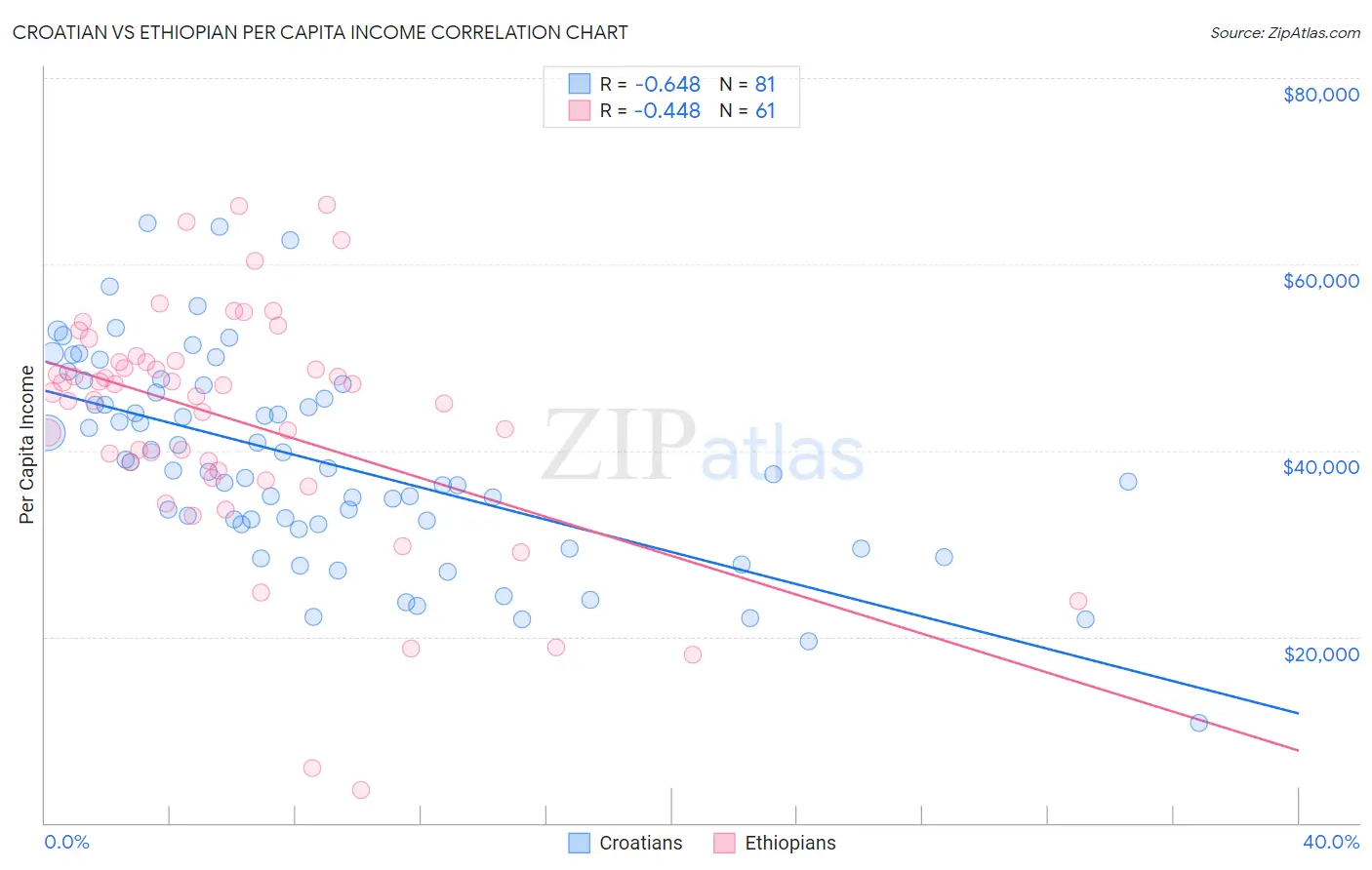 Croatian vs Ethiopian Per Capita Income