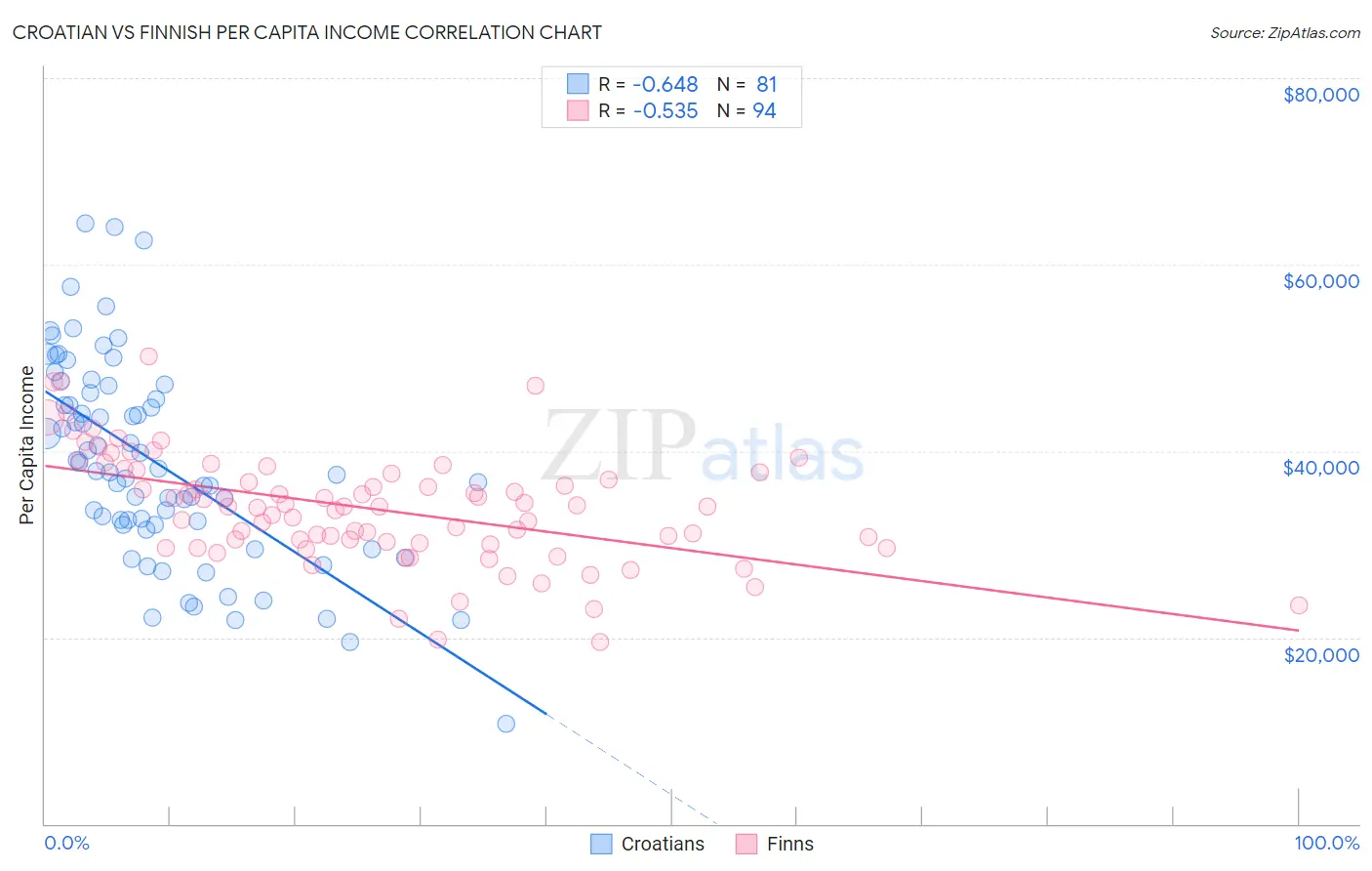 Croatian vs Finnish Per Capita Income