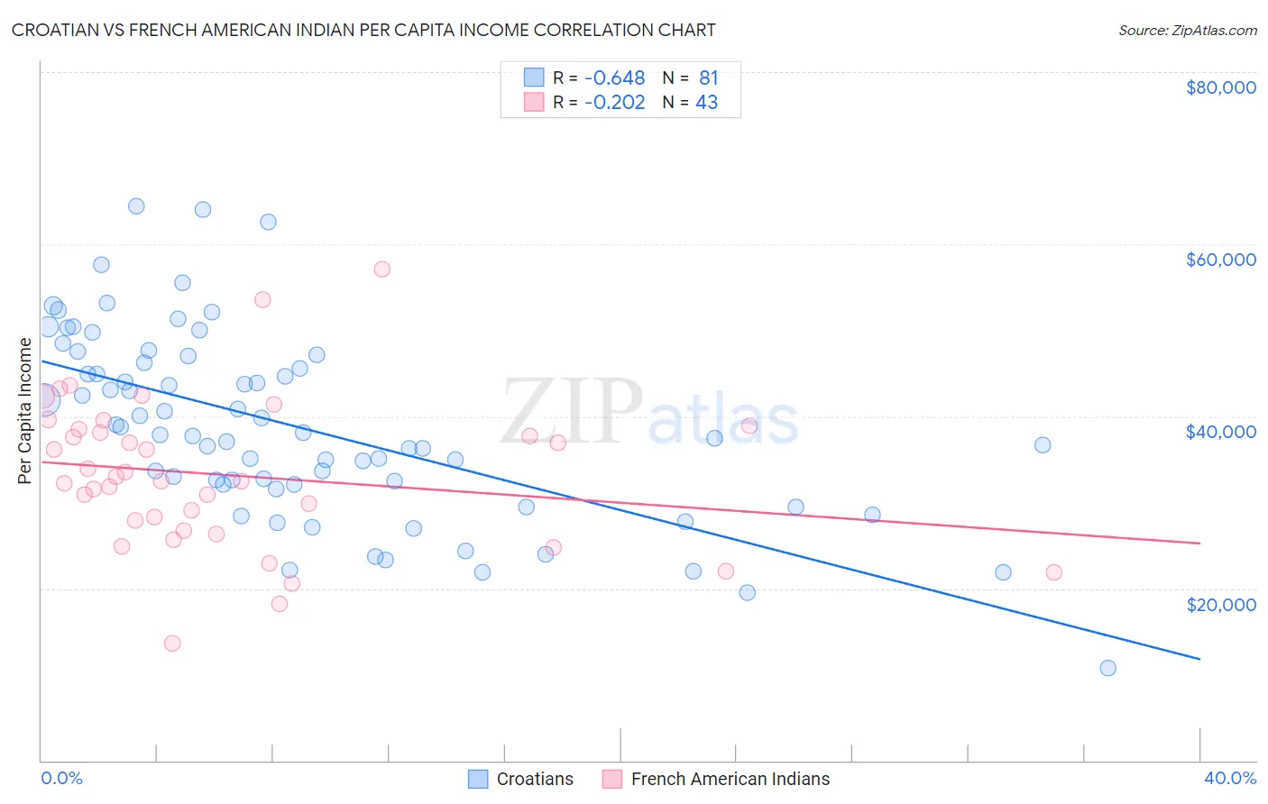 Croatian vs French American Indian Per Capita Income