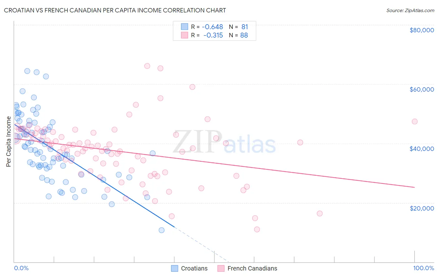 Croatian vs French Canadian Per Capita Income