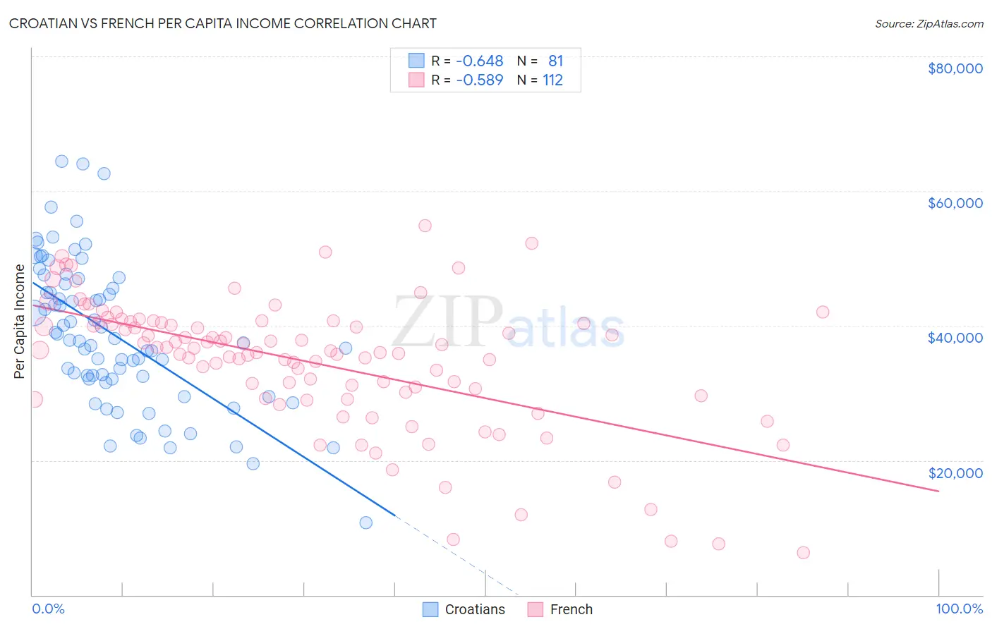 Croatian vs French Per Capita Income