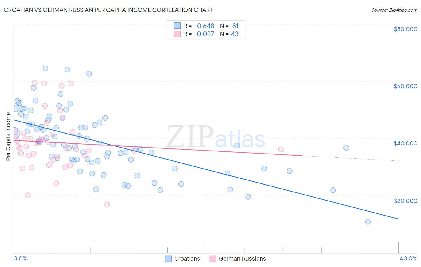 Croatian vs German Russian Per Capita Income