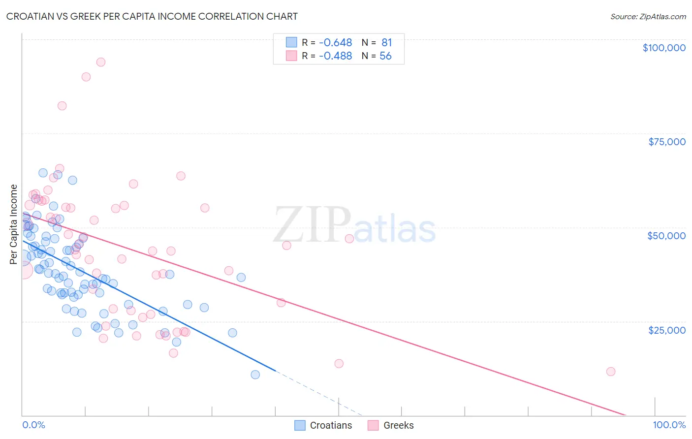 Croatian vs Greek Per Capita Income