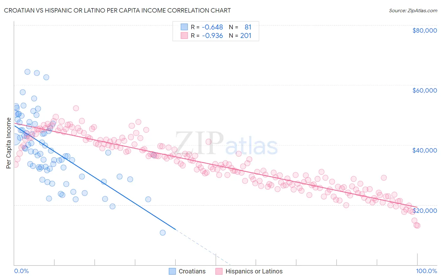 Croatian vs Hispanic or Latino Per Capita Income