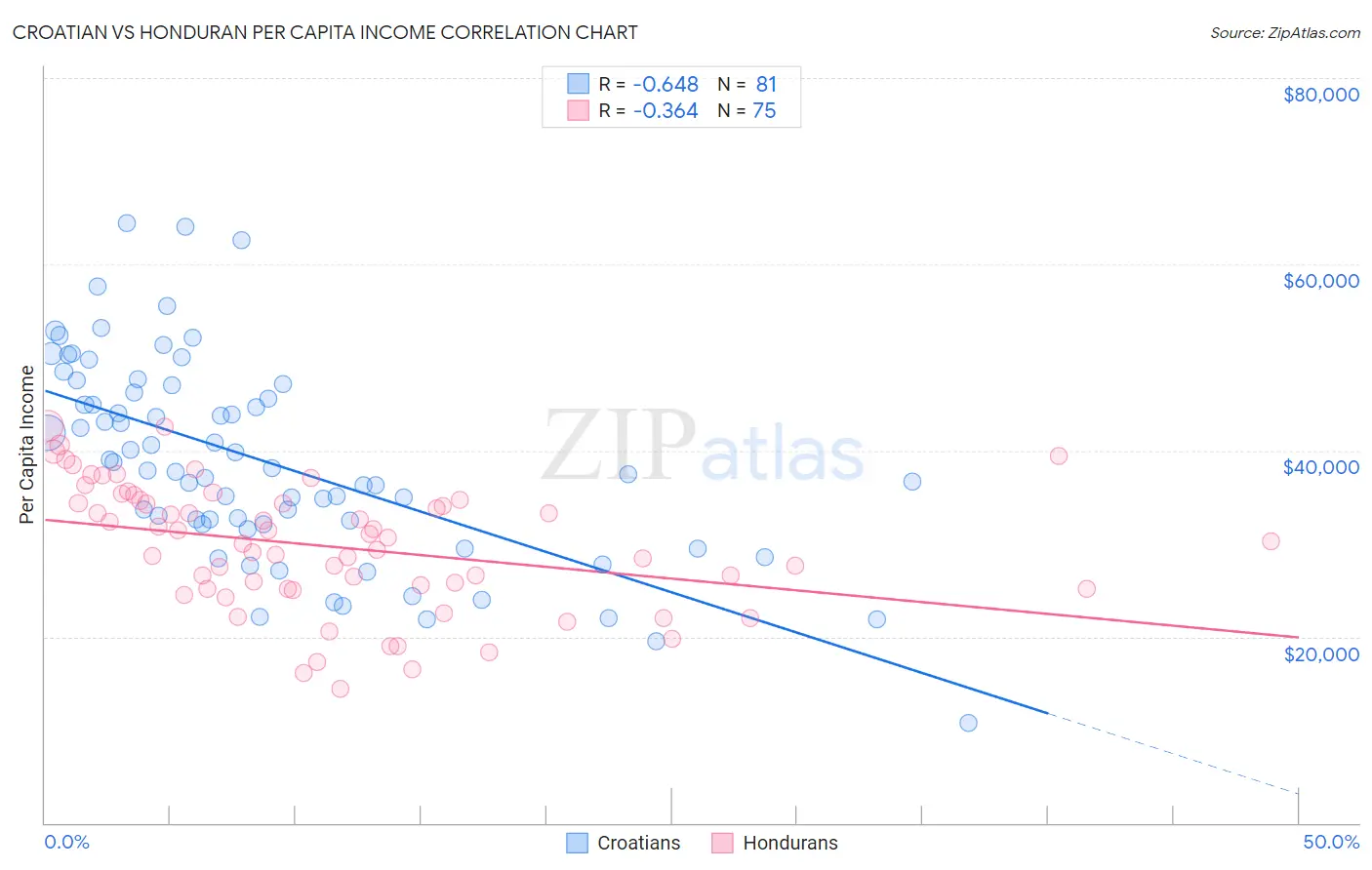 Croatian vs Honduran Per Capita Income
