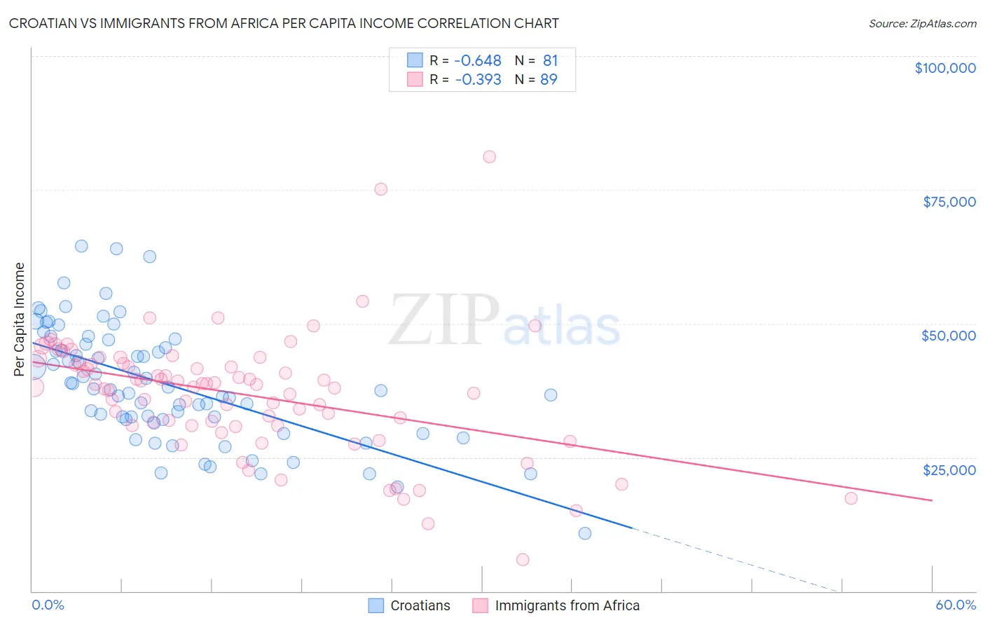 Croatian vs Immigrants from Africa Per Capita Income