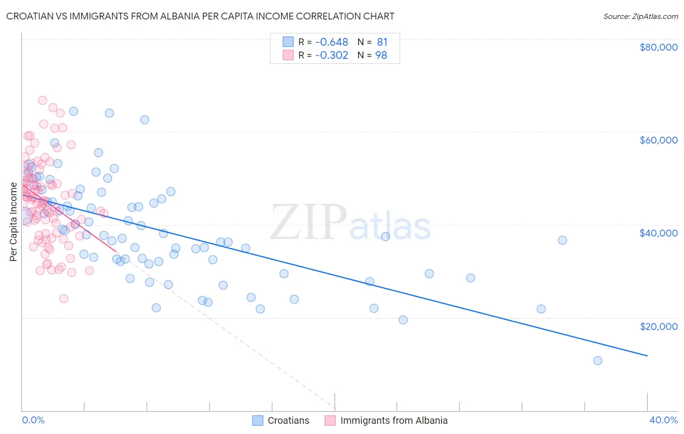 Croatian vs Immigrants from Albania Per Capita Income