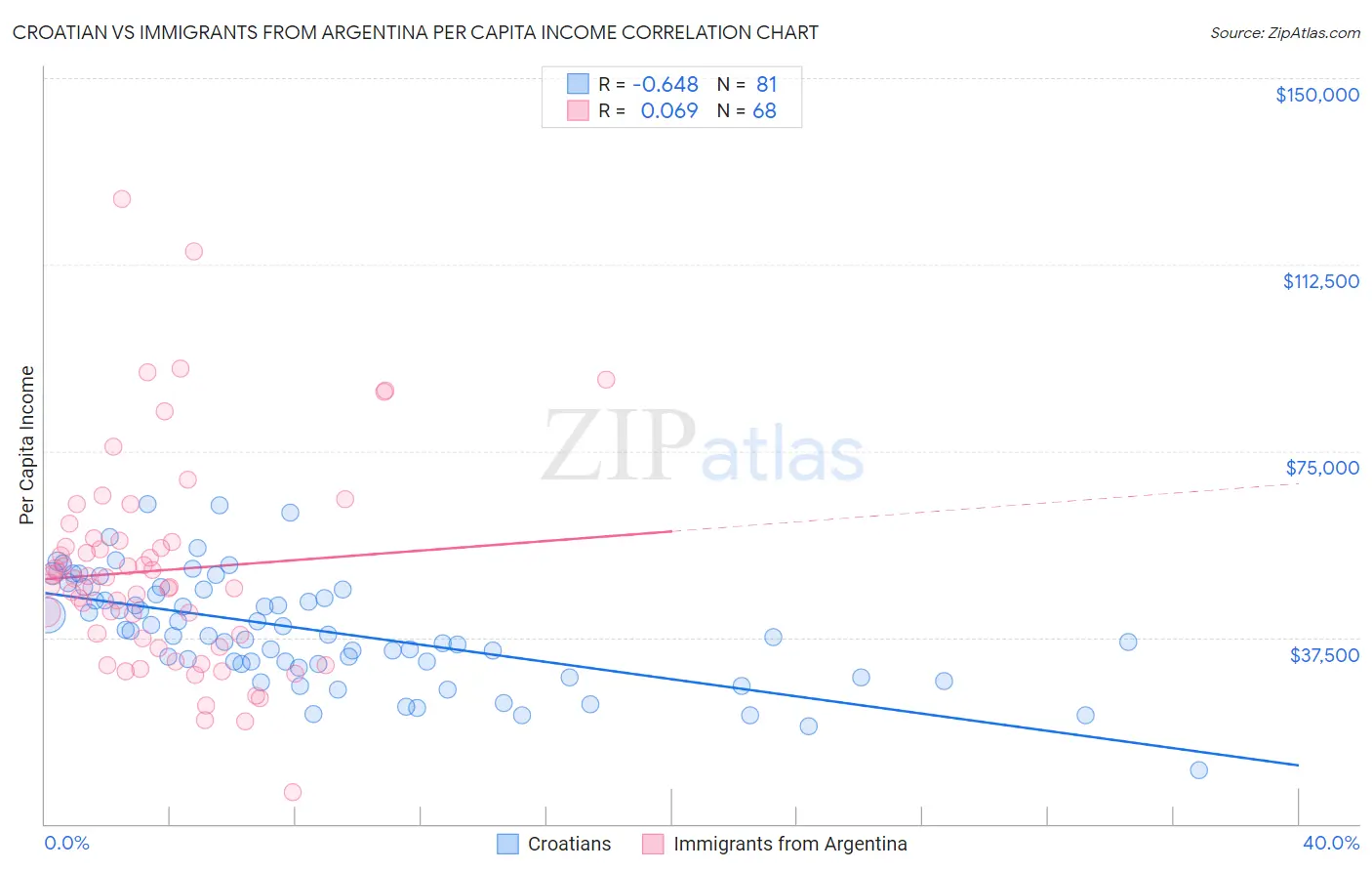 Croatian vs Immigrants from Argentina Per Capita Income