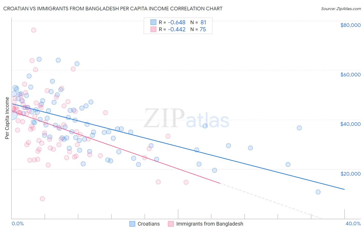 Croatian vs Immigrants from Bangladesh Per Capita Income