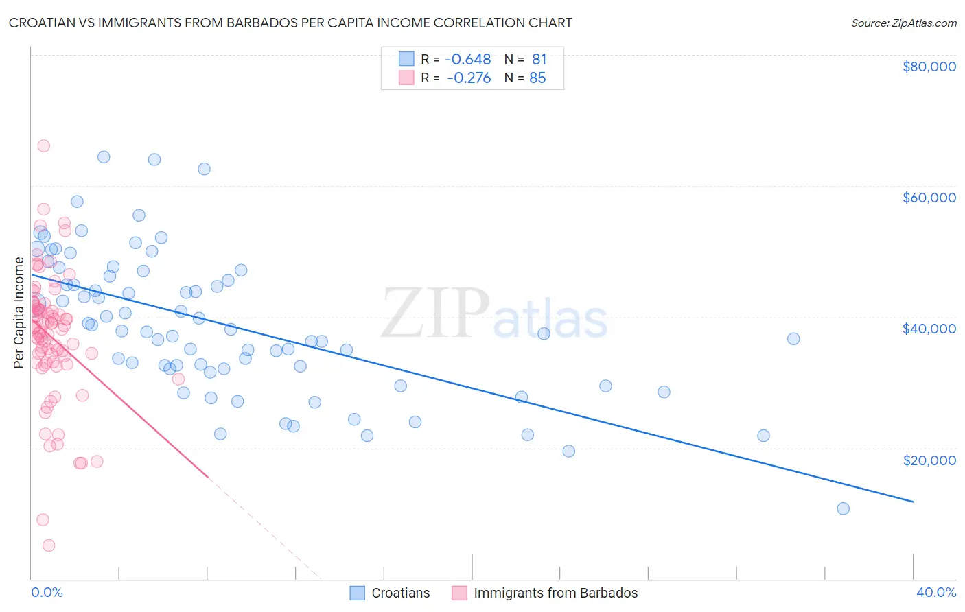 Croatian vs Immigrants from Barbados Per Capita Income