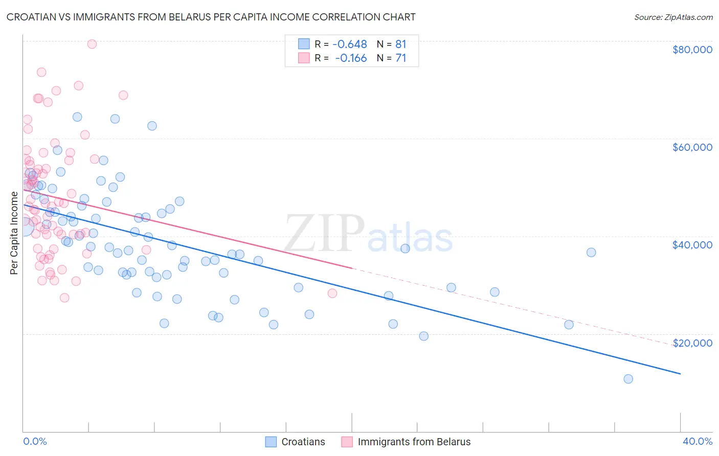 Croatian vs Immigrants from Belarus Per Capita Income