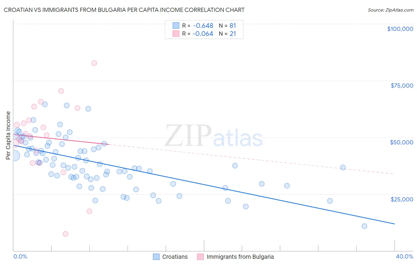 Croatian vs Immigrants from Bulgaria Per Capita Income