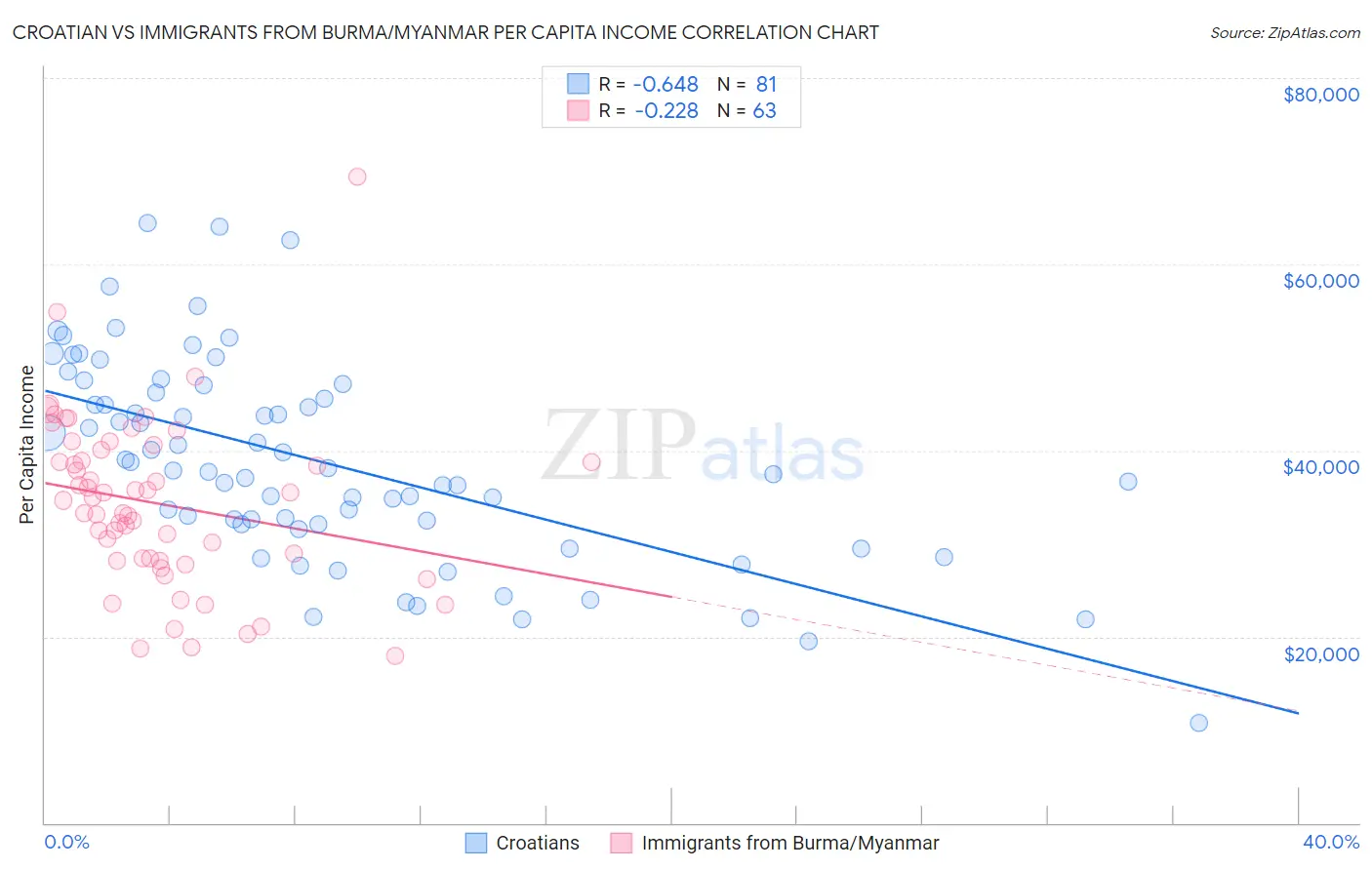 Croatian vs Immigrants from Burma/Myanmar Per Capita Income