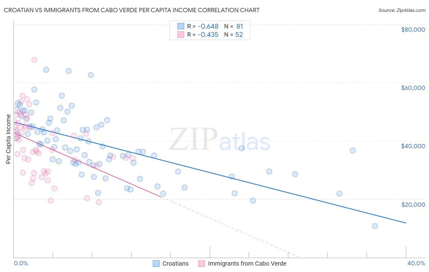 Croatian vs Immigrants from Cabo Verde Per Capita Income