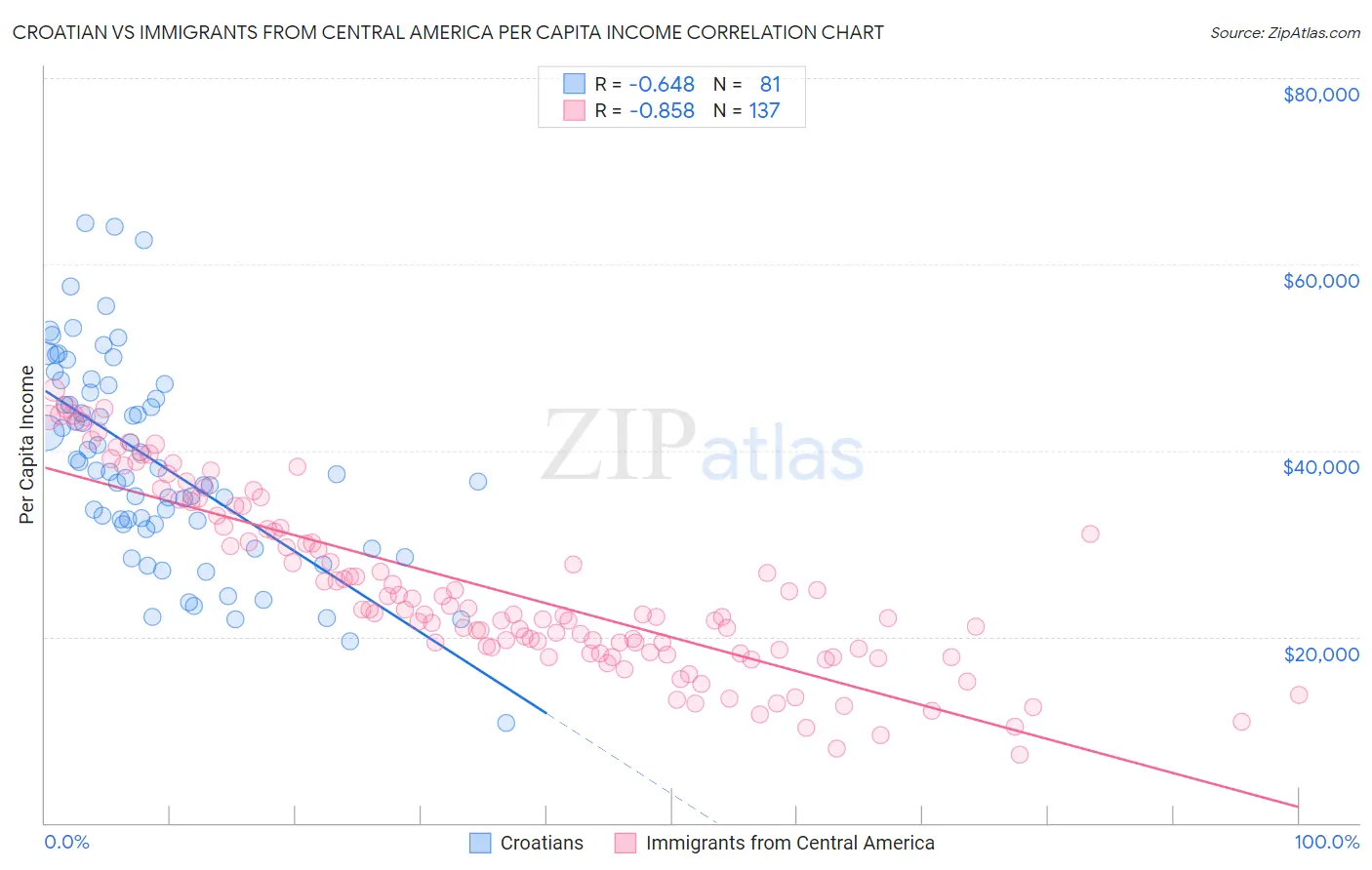 Croatian vs Immigrants from Central America Per Capita Income