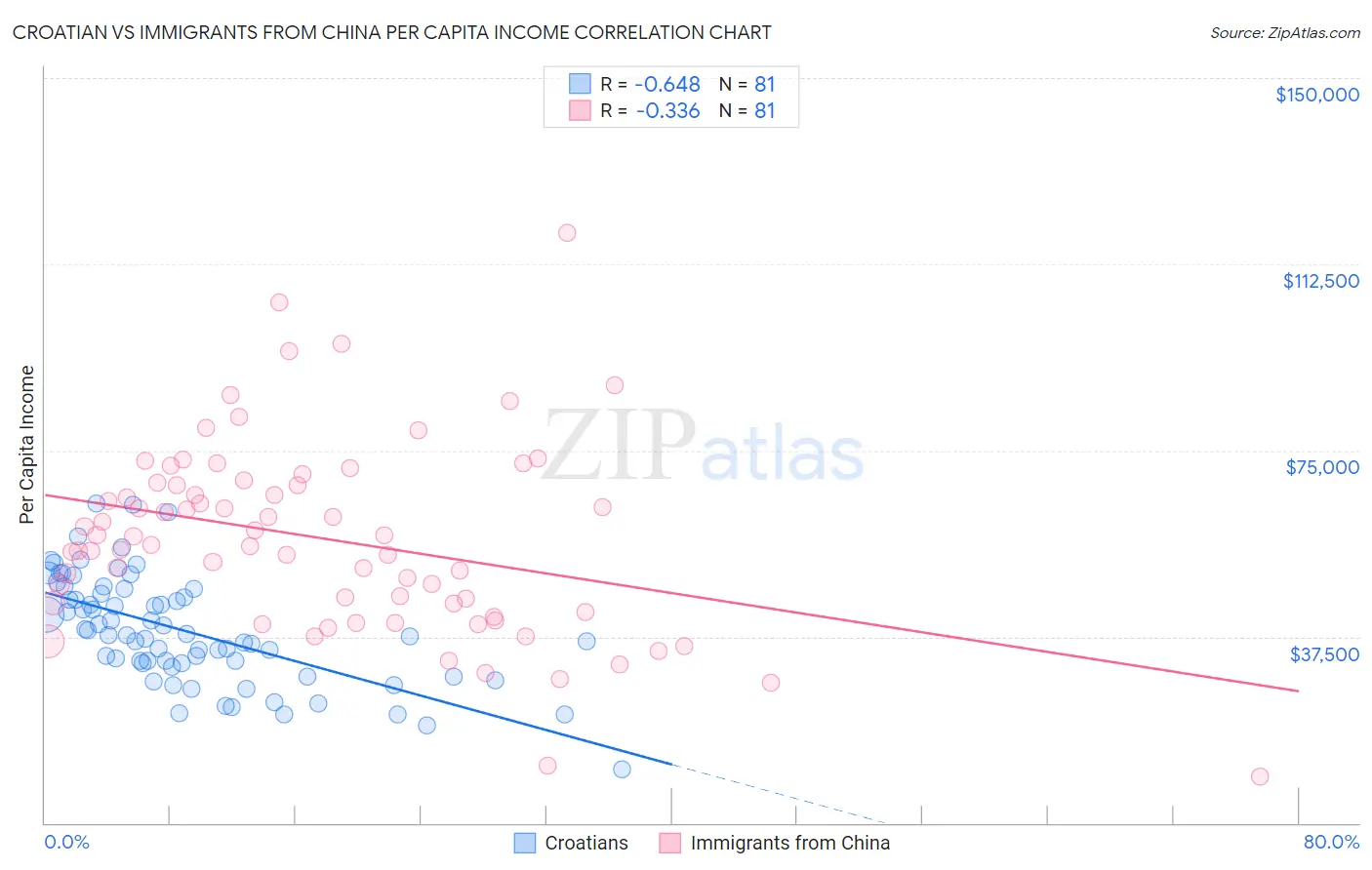 Croatian vs Immigrants from China Per Capita Income