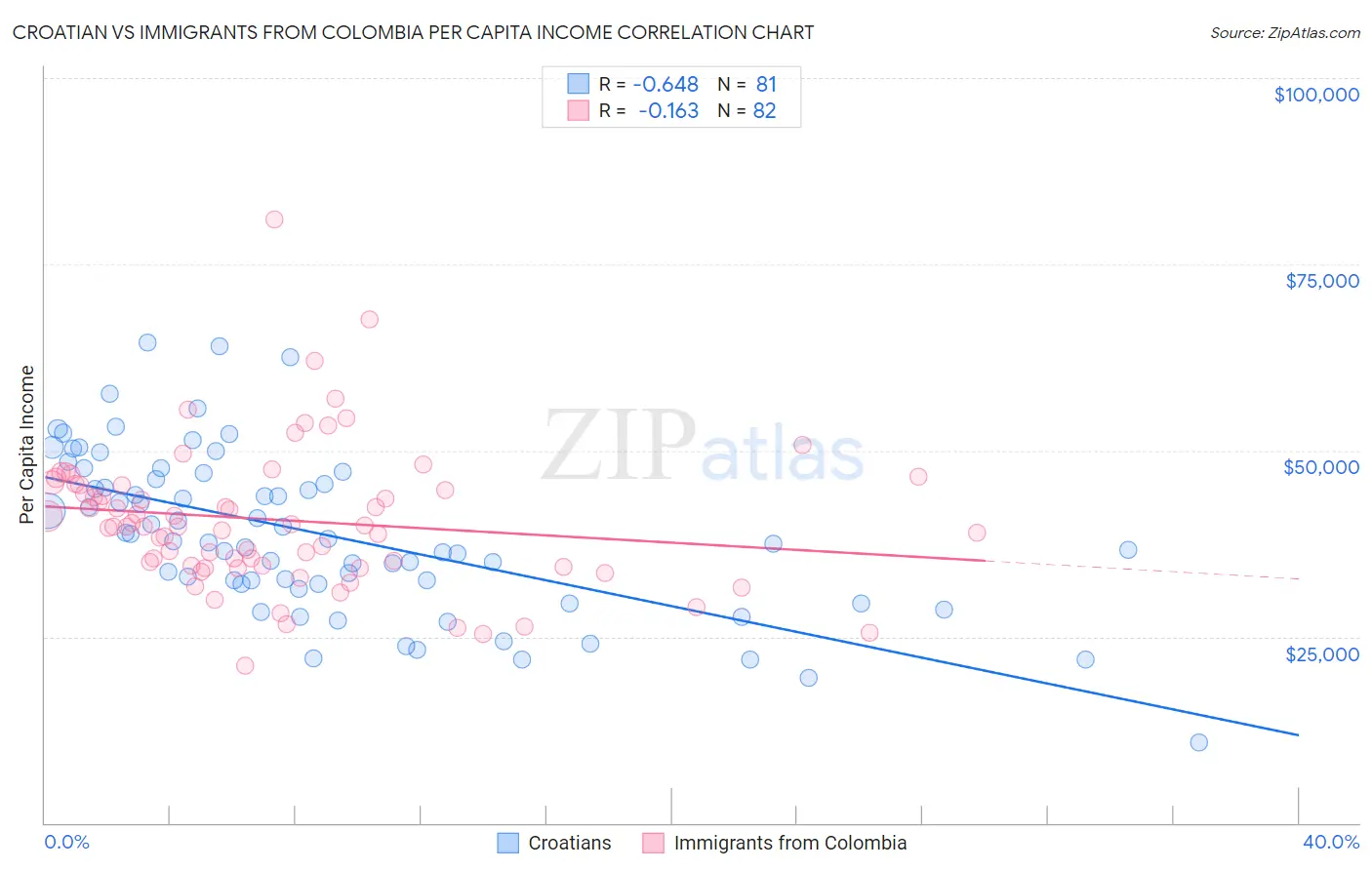 Croatian vs Immigrants from Colombia Per Capita Income