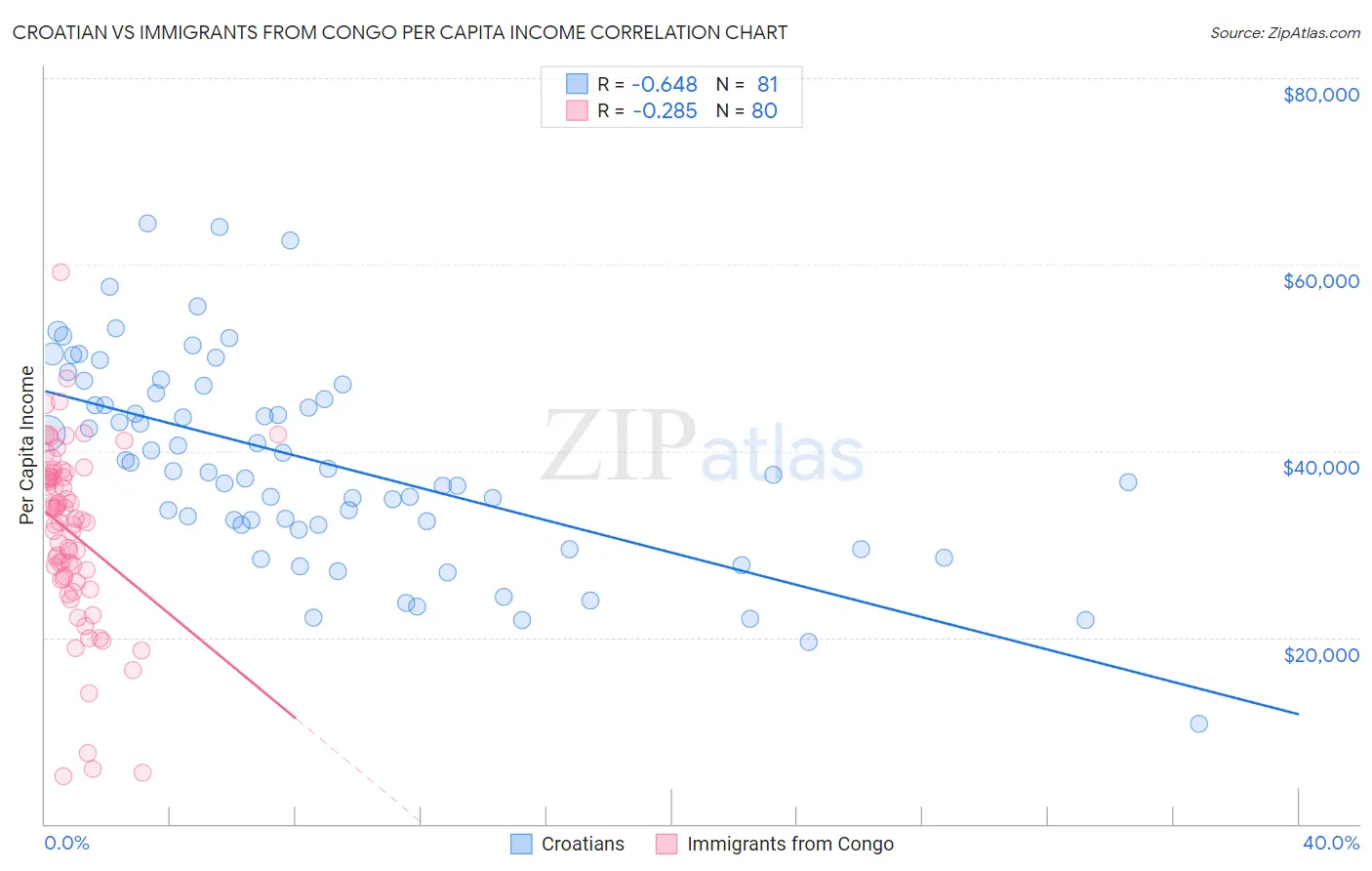 Croatian vs Immigrants from Congo Per Capita Income