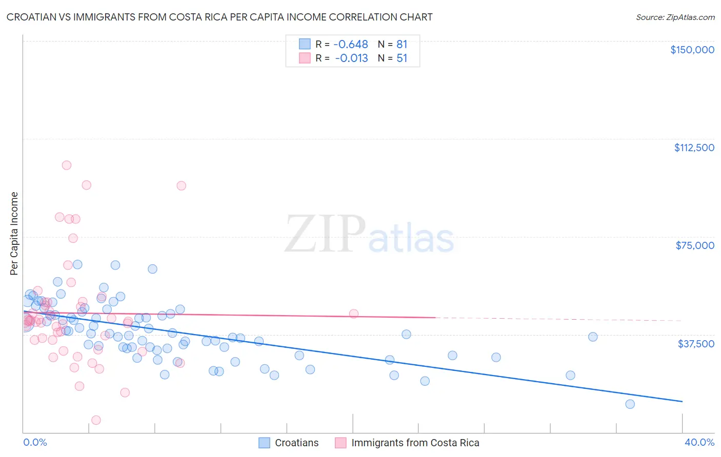 Croatian vs Immigrants from Costa Rica Per Capita Income