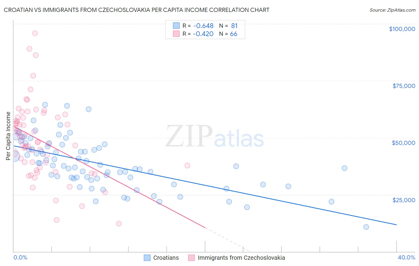 Croatian vs Immigrants from Czechoslovakia Per Capita Income