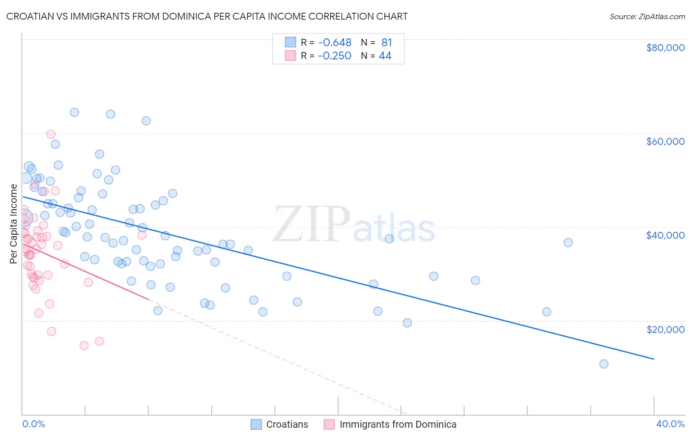 Croatian vs Immigrants from Dominica Per Capita Income